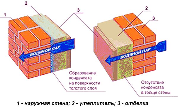 Розрахунок точки роси в стіні, визначення точки роси в будівництві Розрахунок точки роси в стіні, визначення точки роси в будівництві