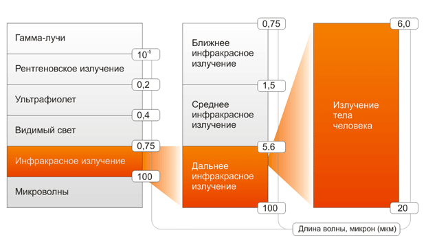 Інфрачервоний обігрівач: принцип роботи, технічні характеристики, види і пристрій