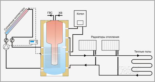 Установка геліосистеми для опалення своїми руками: фото, відео, відгуки