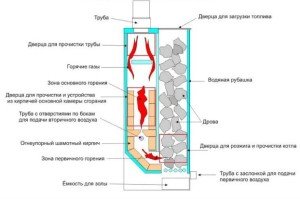 Піролізні твердопаливні котли тривалого горіння: принцип роботи та особливості використання, докладний відгук власника