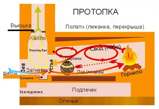 Опалювальна цегляна піч для дому, камяні печі