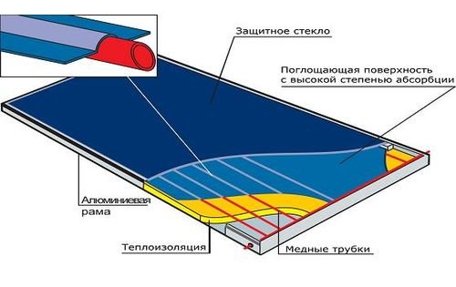 Сонячне водяне опалення в приватному будинку своїми руками: фото та відео