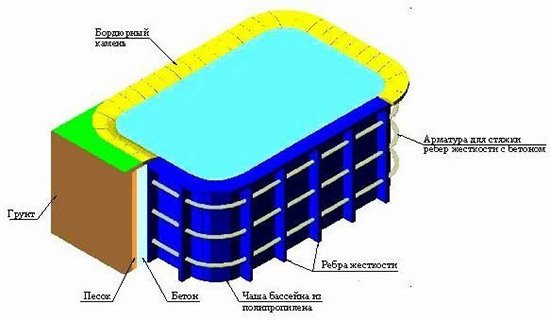 Басейн з поліпропілену своїми руками