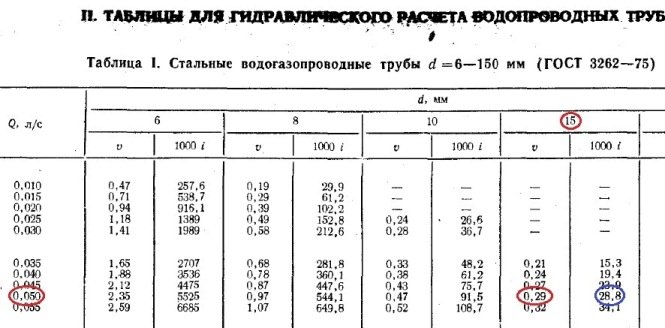 Гідравлічний розрахунок системи опалення приватного будинку: приклад, розрахунок обсягу теплоносія Гідравлічний розрахунок системи опалення приватного будинку: приклад, розрахунок обсягу теплоносія