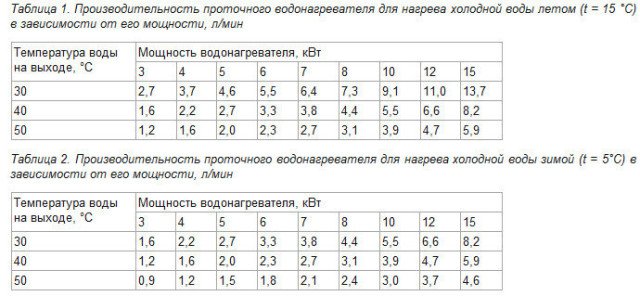 Як вибрати накопичувальний водонагрівач для квартири Як вибрати накопичувальний водонагрівач для квартири