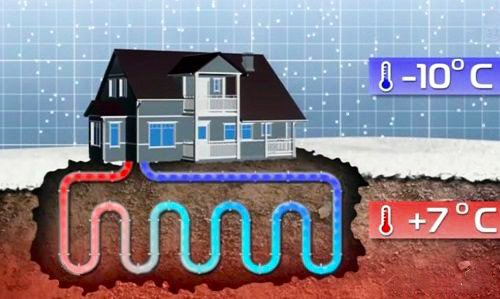 Опалення будинку теплом землі, теплова енергія землі Опалення будинку теплом землі, теплова енергія землі