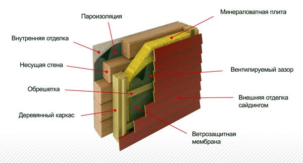 Чим обшити деревяний будинок, внутрішнє оздоблення деревяного будинку своїми руками Чим обшити деревяний будинок, внутрішнє оздоблення деревяного будинку своїми руками