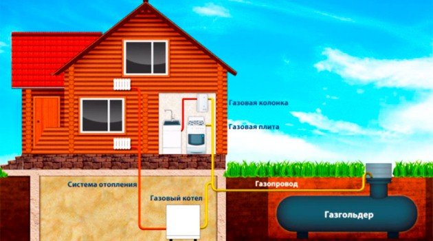 Опалення скрапленим газом заміського будинку газовими балонами Опалення скрапленим газом заміського будинку газовими балонами