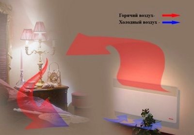 Як вибрати обігрівач конвекторний – поради експертів