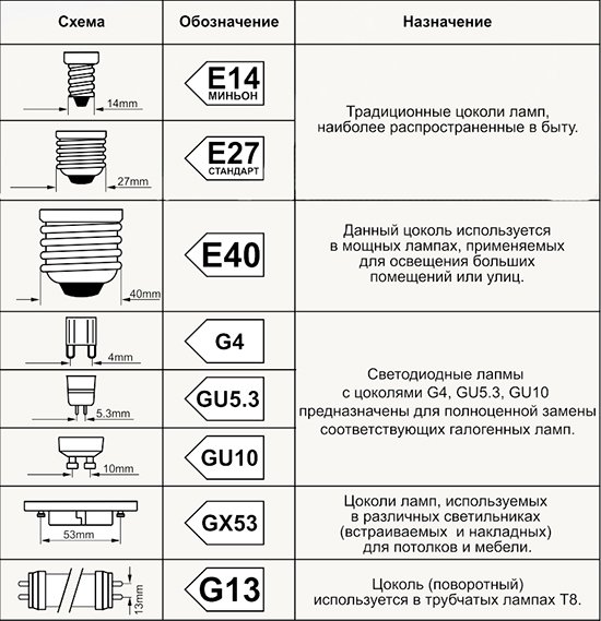 Характеристики світлодіодних ламп: опис