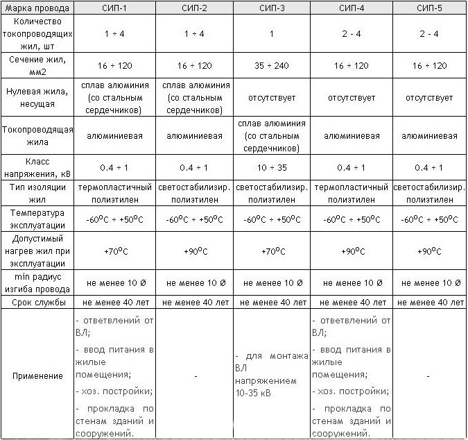Провід СІП: технічні характеристики, маркування, арматура