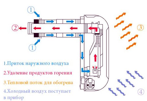 Газові конвектори на зрідженому газі: принцип роботи, установка, монтаж Газові конвектори на зрідженому газі: принцип роботи, установка, монтаж