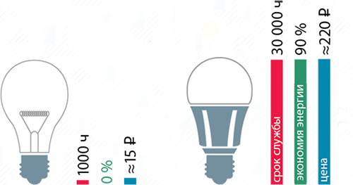 Відповідність ламп розжарювання і світлодіодних ламп: таблиця характеристики