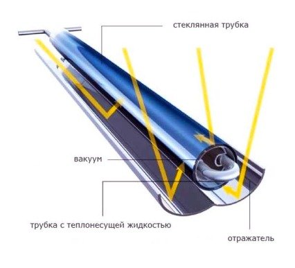 Сонячний водонагрівач своїми руками для опалення будинку Сонячний водонагрівач своїми руками для опалення будинку