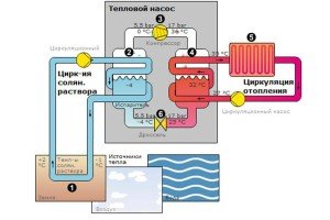 Геотермальний тепловий насос: принцип роботи та переваги, нюанси складання своїми руками