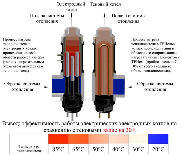 Електродні котли для опалення приватного будинку Електродні котли для опалення приватного будинку