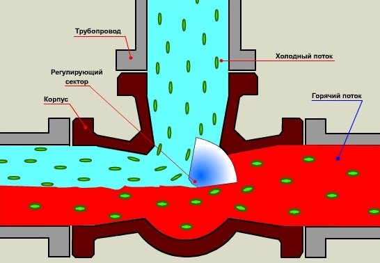 Як підібрати триходовий клапан для твердопаливного котла, принцип роботи Як підібрати триходовий клапан для твердопаливного котла, принцип роботи