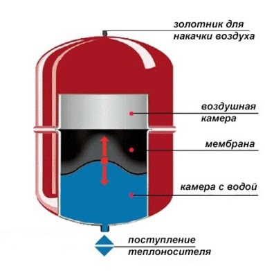 Мембранний розширювальний бак для опалення та водопостачання: принцип роботи, пристрій, установка Мембранний розширювальний бак для опалення та водопостачання: принцип роботи, пристрій, установка