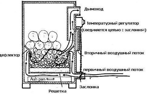 Саморобний піролізний котел своїми руками: конструкція і розрахунок Саморобний піролізний котел своїми руками: конструкція і розрахунок