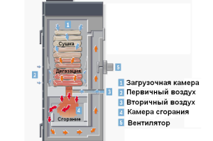 Види піролізних котлів тривалого горіння: принципи розподілу та критерії вибору котла з водяним контуром