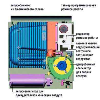 Газові конвектори на зрідженому газі: принцип роботи, установка, монтаж Газові конвектори на зрідженому газі: принцип роботи, установка, монтаж