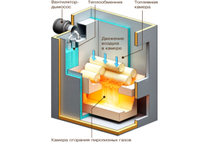 Огляд піролізних котлів вітчизняних і зарубіжних виробників, відеоінструкція по використанню Огляд піролізних котлів вітчизняних і зарубіжних виробників, відеоінструкція по використанню