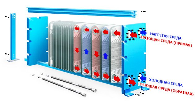 Пластинчасті теплообмінники принцип роботи, технічні характеристики, схема для опалення Пластинчасті теплообмінники принцип роботи, технічні характеристики, схема для опалення