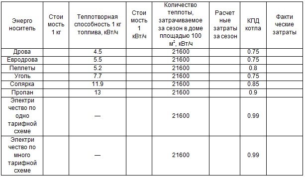 Економне опалення:чим дешевше опалювати будинок? Економне опалення:чим дешевше опалювати будинок?
