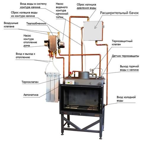Камінна топка з водяним контуром чавунна для опалення, креслення своїми руками опис – Огляд різних моделей камінної топки з водяним контуром.