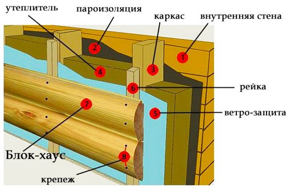 Чим обшити деревяний будинок, внутрішнє оздоблення деревяного будинку своїми руками Чим обшити деревяний будинок, внутрішнє оздоблення деревяного будинку своїми руками