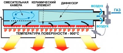 Вибір газового керамічного обігрівача