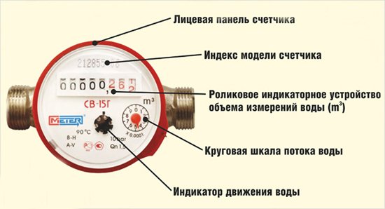 Лічильник на воду: який вибрати для квартири або будинку