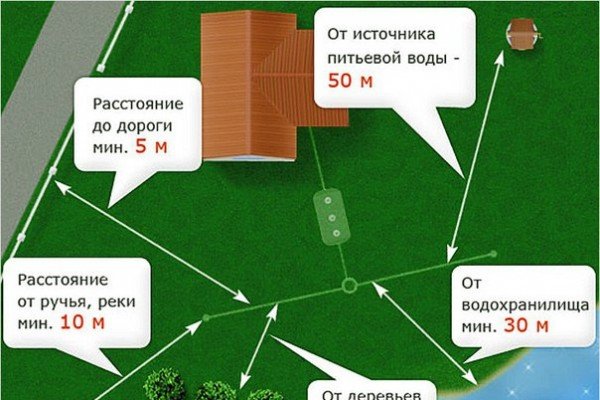 Инфильтраторы для септиків: призначення, пристрій і правильна установка своїми руками