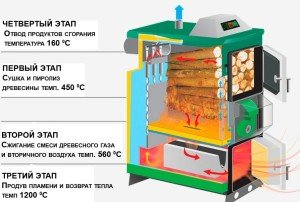 Піролізний котел тривалого горіння: варіанти виготовлення своїми руками і покрокова інструкція