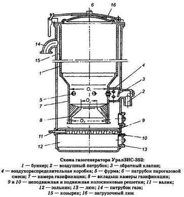 Газогенератор на дровах своїми руками для будинку і автомобіля: креслення, схема, пристрій, принцип роботи Газогенератор на дровах своїми руками для будинку і автомобіля: креслення, схема, пристрій, принцип роботи