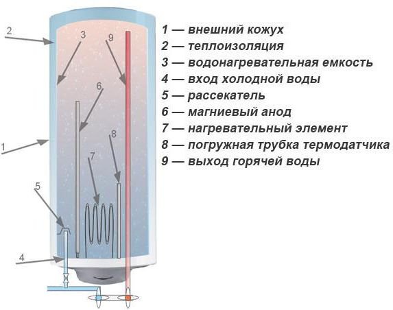 Електричний бойлер для нагріву води   принцип роботи, види, як вибрати