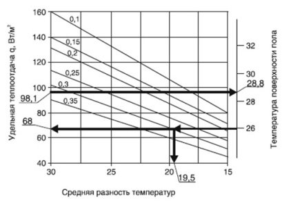 Водяне опалення підлоги в приватному будинку і квартирі, розрахунок потужності теплих підлог