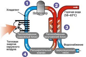 Тепловий насос повітря вода для опалення будинку: принцип роботи та відео з відкликанням власника