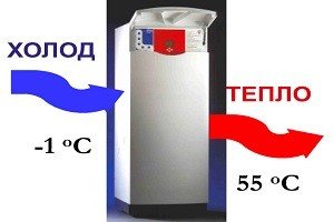 Теплові насоси — гарантія незалежності та безперебійної роботи системи опалення вашого будинку
