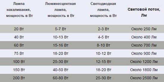 Характеристики світлодіодних ламп: опис