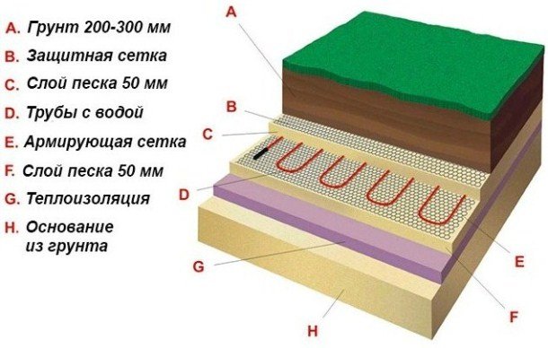 Тепла підлога в теплиці своїми руками   система обігріву грунту в теплицях інфрачервоною плівкою