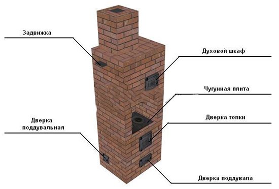 Опалювально   варильна піч із цегли для будинку своїми руками