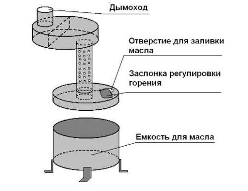 Саморобна буржуйка на відпрацювання своїми руками для гаража: схема, креслення, установка буржуйки на відпрацьованому маслі