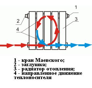 Алюмінієві і сталеві радіатори опалення з нижнім підключенням   переваги і схеми