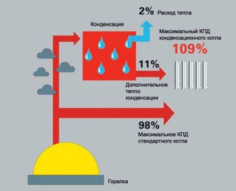 Самий економний газовий котел опалення для будинку