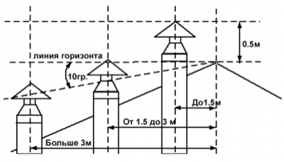Основні вимоги до димоходів газових котлів Основні вимоги до димоходів газових котлів