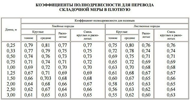 Витрата дров в твердопаливному і піролізних котлі на опалення будинку, розрахунок Витрата дров в твердопаливному і піролізних котлі на опалення будинку, розрахунок