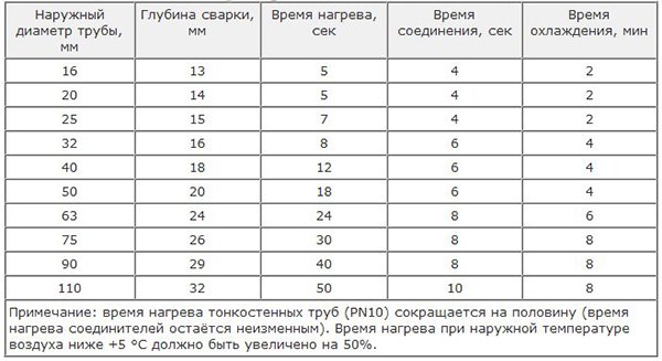 Зварювання поліпропіленових труб своїми руками для початківців