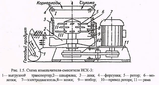 Подрібнювач соломи своїми руками: пристрій, креслення Подрібнювач соломи своїми руками: пристрій, креслення