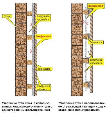 Утеплення пінофолом стін і стелі зсередини і зовні, технологія утеплення пінофолом Утеплення пінофолом стін і стелі зсередини і зовні, технологія утеплення пінофолом